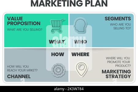 Die Infografik zur Marketingstrategie-Matrix enthält 4 Schritte, die analysiert werden müssen, z. B. Was - Wertangebot, Wer - Segmente, wo - Marketingstrategie und Stock Vektor
