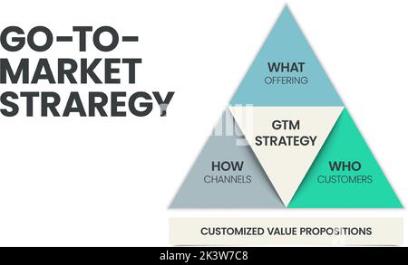 Die Infografik-Vorlage für GTM- oder Go-to-Market-Strategie und -Plan-Pyramide umfasst 3 Schritte zur Analyse, z. B. Was - Angebot, Wer - Kunden und wie - Kanäle. Stock Vektor