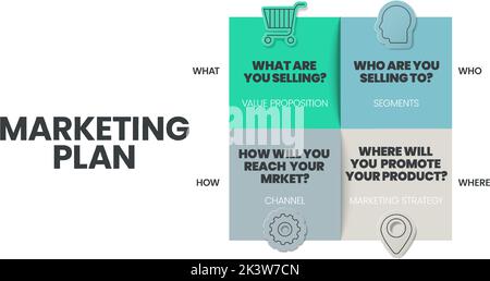 Die Infografik zur Marketingstrategie-Matrix enthält 4 Schritte, die analysiert werden müssen, z. B. Was - Wertangebot, Wer - Segmente, wo - Marketingstrategie und Stock Vektor