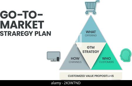 Die Infografik-Vorlage für GTM- oder Go-to-Market-Strategie und -Plan-Pyramide umfasst 3 Schritte zur Analyse, z. B. Was - Angebot, Wer - Kunden und wie - Kanäle. Stock Vektor