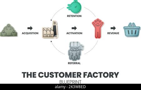 Die Infografik für Customer Factory Blueprint umfasst 5 Schritte, darunter Erwerb, Aktivierung, Bindung, Überweisung und Umsatz. Creative Business V Stock Vektor