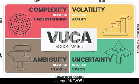 Die Infografik zur VUCA-Strategie umfasst 4 Schritte zur Analyse von Volatilität, Unsicherheit, Komplexität und Unklarheit. Metapher für visuelle Geschäftsfolie Stock Vektor