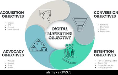 Digital Marketing Objective Strategy Infographic template has 4 steps to analyze such as Conversion objective, Acquisition objective, Advocacy objecti Stock Vektor
