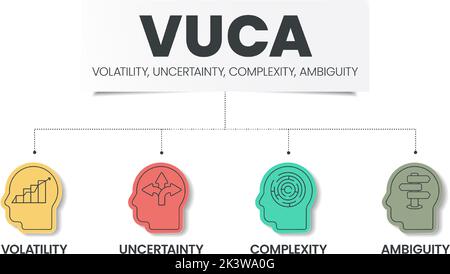 Die Infografik zur VUCA-Strategie umfasst 4 Schritte zur Analyse von Volatilität, Unsicherheit, Komplexität und Unklarheit. Metapher für visuelle Geschäftsfolie Stock Vektor