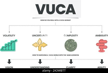 Die Infografik zur VUCA-Strategie umfasst 4 Schritte zur Analyse von Volatilität, Unsicherheit, Komplexität und Unklarheit. Metapher für visuelle Geschäftsfolie Stock Vektor