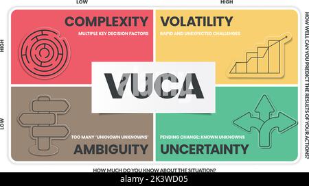 Die Infografik zur VUCA-Strategie umfasst 4 Schritte zur Analyse von Volatilität, Unsicherheit, Komplexität und Unklarheit. Metapher für visuelle Geschäftsfolie Stock Vektor