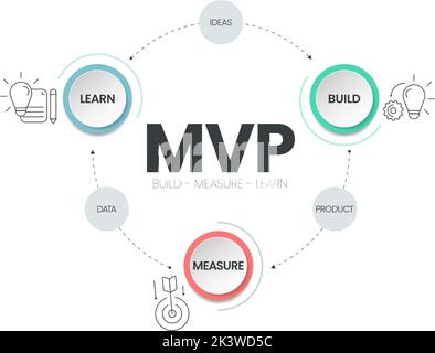 Die Infografik „Minimum Viable Products“ (MVP) und „Build-Measure-Learn“-Schleifen umfasst 3 Schritte, die analysiert werden müssen, z. B. Build (Produkt), Measure (Daten) und le Stock Vektor
