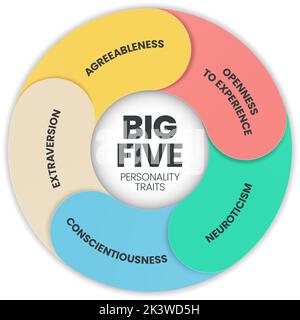 Die Infografik „Big Five Persönlichkeitsmerkmale“ enthält 4 Persönlichkeitsarten wie Einigkeit, Offenheit für Erfahrung, Neurotizismus, Gewissenhaftigkeit und E Stock Vektor