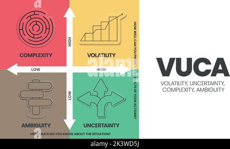 Die Infografik zur VUCA-Strategie umfasst 4 Schritte zur Analyse von Volatilität, Unsicherheit, Komplexität und Unklarheit. Metapher für visuelle Geschäftsfolie Stock Vektor