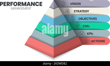 Die Infografik zum Pyramidendiagramm für das Leistungsmanagement umfasst 6 Schritte zur Analyse, wie Vision, Strategie, Ziele, CSFs, KPIs und Aktionen. Busin Stock Vektor