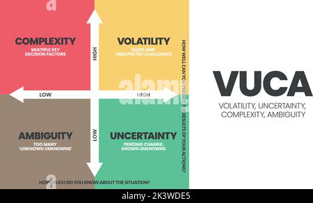 Die Infografik zur VUCA-Strategie umfasst 4 Schritte zur Analyse von Volatilität, Unsicherheit, Komplexität und Unklarheit. Metapher für visuelle Geschäftsfolie Stock Vektor