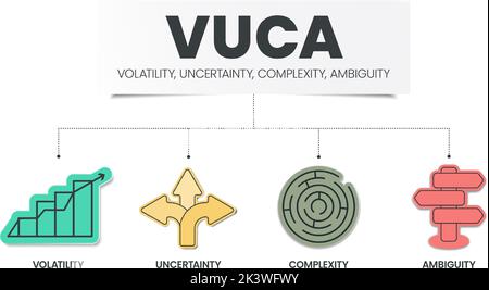 Die Infografik zur VUCA-Strategie umfasst 4 Schritte zur Analyse von Volatilität, Unsicherheit, Komplexität und Unklarheit. Metapher für visuelle Geschäftsfolie Stock Vektor