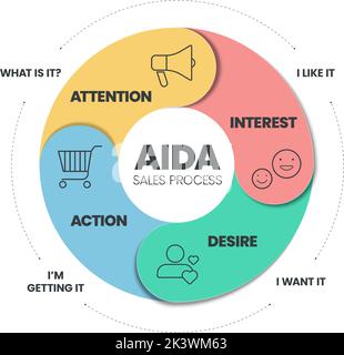 Die AIDA (Attention, Interest, Desire, and Action) ist ein Dreiecksvektor zur Rückverfolgung der Customer Journey Es ist der Werbeeffekt-Modellvektor Stock Vektor