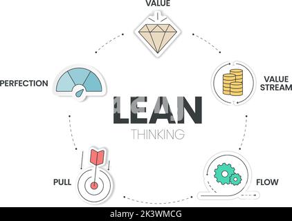 DIE Infografik-Vorlage MIT Symbol für EIN LEAN-Thinking-Diagramm umfasst 5 Schritte zur Analyse, wie z. B. Wert, Wertstrom, Fluss, Pull und Perfektion. Business und Marke Stock Vektor