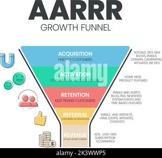 Die Infografik-Vorlage für das AARRR-Wachstumstrichter-Modell mit Symbolen umfasst 5 Schritte wie Akquisition, Aktivierung, Aufbewahrung, Empfehlung und Umsatz. Pirate metrix Stock Vektor