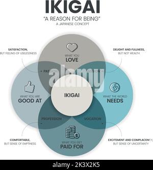 IKIGAI oder Grund für sein Diagramm Infografik Vorlage hat 4 Arten zu analysieren, wie Leidenschaft, Mission, Berufung und Beruf. Japanisch denkende Co Stock Vektor