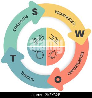 SWOT-Analyse-Infografik mit Icons Vorlage hat 4 Schritte wie Stärken, Schwächen, Chancen und Bedrohungen. Geschäfts- und Marketingstrategie vi Stock Vektor