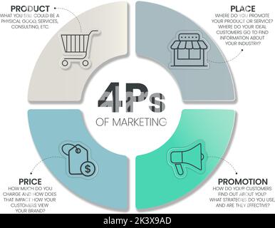4Ps Modell der Marketing-Mix Infografik Presenation Vorlage mit Symbolen hat 4 Schritte wie Produkt, Ort, Preis und Promotion. Konzept für das Angebot Stock Vektor
