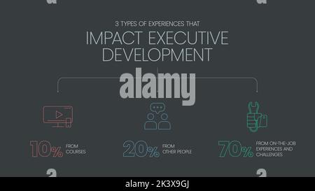 HR Lernen und Entwicklung 3d Tortendiagramm Vektor-Diagramm ist illustriert 70:20:10 Modell Infografik Präsentation hat 70 Prozent Job experiential Learni Stock Vektor