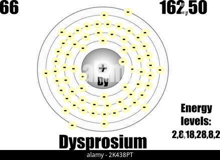 Dysprosiumatom, mit Masse- und Energieniveaus. Vektorgrafik Stock Vektor