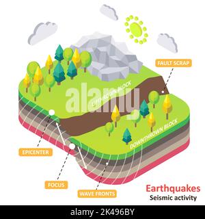 Erdbebendiagramm. Vektor-isometrischer Erdfehler-Ausschuss mit Epizentrum, Fokus und Wellenfronten. Naturkatastrophen und seismische Aktivitäten Konzept für Educat Stock Vektor