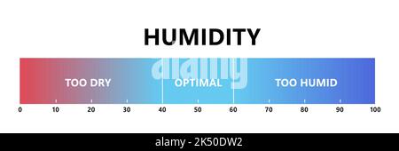 Luftfeuchtigkeit. Optimale Luftfeuchtigkeit im Innenbereich, zu trockene und zu feuchte Luft. Gradientenskala für die Luftqualität. Komfortable Mikroklima-Bedingungen. Vektor Stock Vektor