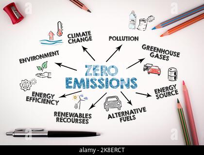 Null-Emissionen-Konzept. Diagramm mit Schlüsselwörtern und Symbolen auf weißem Schreibtisch mit Schreibwaren. Stockfoto