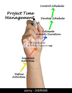 Sechs Komponenten des Project Time Management Stockfoto