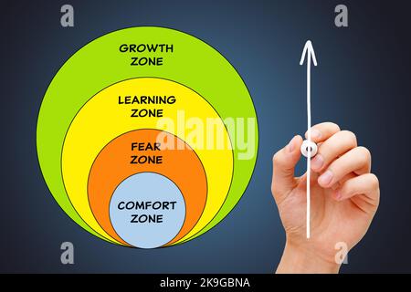 Hand zeichnen persönliche Entwicklung Konzept über die Entwicklung von Wachstum Mindset, indem Sie Ihre Komfortzone zu verlassen, um Erfolg im Leben zu erreichen. Stockfoto