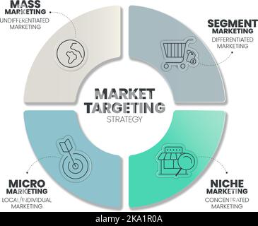 Infografik zur Marktansprache die Präsentationsvorlage mit Symbolen umfasst 4 Schritte, z. B. Massenmarketing, Segment Market, Nische und Micro Marketing. M Stock Vektor