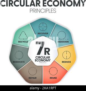 7R Circular Economy Principles Konzept für die wirtschaftliche Nachhaltigkeit von Produktion und Konsum hat 7 Schritte zu analysieren, wie reduzieren, recyceln, recov Stock Vektor