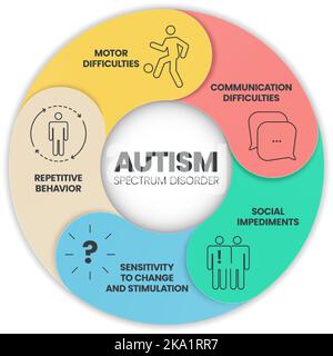Infografik zur Darstellung von Autismus-Spektrum-Störungen (ASD) mit Symbolen hat 5 Schritte wie Rett-Syndrom, Asperger-Syndrom, PDD-NOS, Autistic Stock Vektor