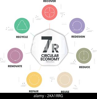 7R Circular Economy Principles Konzept für die wirtschaftliche Nachhaltigkeit von Produktion und Konsum hat 7 Schritte zu analysieren, wie reduzieren, recyceln, recov Stock Vektor