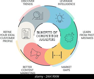 Die Vorteile der Wettbewerbsanalyse Infografik-Präsentationsvorlage mit Symbolen. Marktwettbewerb und Datenanalyse. Konzept der Wettbewerbsanalyse. Stock Vektor