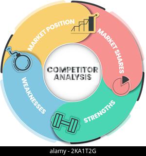 Die Vorteile der Wettbewerbsanalyse Infografik-Präsentationsvorlage mit Symbolen. Marktwettbewerb und Datenanalyse. Konzept der Wettbewerbsanalyse. Stock Vektor