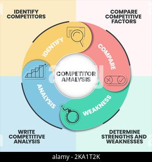 Die Vorteile der Wettbewerbsanalyse Infografik-Präsentationsvorlage mit Symbolen. Marktwettbewerb und Datenanalyse. Konzept der Wettbewerbsanalyse. Stock Vektor