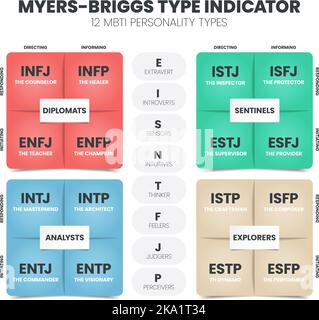 Der MBTI Myers-Briggs Persönlichkeitstyp Indikator Verwendung in der Psychologie. MBTI ist ein Selbstbericht Inventar entwickelt, um eine Person Persönlichkeit Typ identifizieren, st Stock Vektor