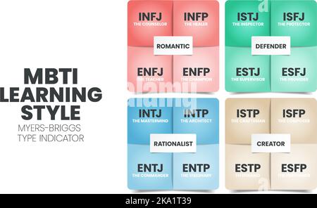 Der MBTI Myers-Briggs Persönlichkeitstyp Indikator Verwendung in der Psychologie. MBTI ist ein Selbstbericht Inventar entwickelt, um eine Person Persönlichkeit Typ identifizieren, st Stock Vektor