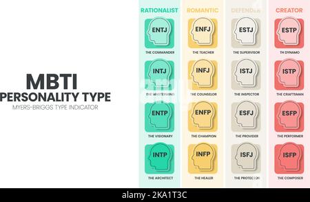 Der MBTI Myers-Briggs Persönlichkeitstyp Indikator Verwendung in der Psychologie. MBTI ist ein Selbstbericht Inventar entwickelt, um eine Person Persönlichkeit Typ identifizieren, st Stock Vektor