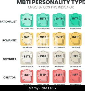 Der MBTI Myers-Briggs Persönlichkeitstyp Indikator Verwendung in der Psychologie. MBTI ist ein Selbstbericht Inventar entwickelt, um eine Person Persönlichkeit Typ identifizieren, st Stock Vektor