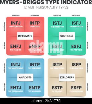 Der MBTI Myers-Briggs Persönlichkeitstyp Indikator Verwendung in der Psychologie. MBTI ist ein Selbstbericht Inventar entwickelt, um eine Person Persönlichkeit Typ identifizieren, st Stock Vektor