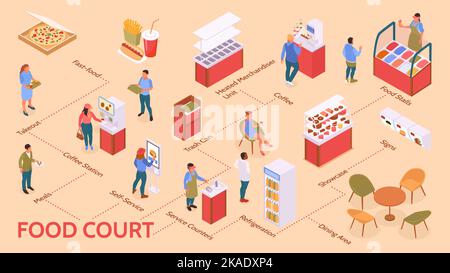 Isometrisches Flussdiagramm für Food Court mit Symbolen für Service-Zähler Stock Vektor