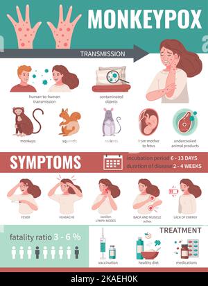 Affenpocken-Virus-Infografiken mit Übertragungswegen und Symptomen-Vektor-Illustration Stock Vektor