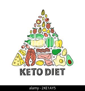 Poster with doodle colored foods for ketogenic diet including cheese, meat, salmon, vegetables, eggs, butter, bacon composed in pyramid. Low carbs, hi Stock Vektor
