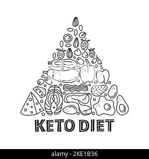 Poster with doodle outline foods for ketogenic diet including cheese, meat, salmon, vegetables, eggs, butter, bacon composed in pyramid. Low carbs, hi Stock Vektor