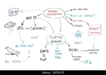 Verschwörungstheorien Mindmap. Paranoia-Ideen über die Neue Weltordnung, Impfstoffe, Ufos und Area 51. Stock Vektor