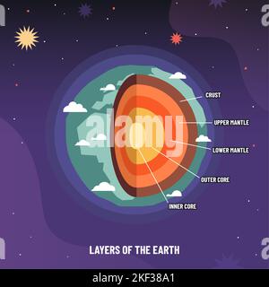 Struktur der Erdgeosphärenschichten. Infografik zur Planetengeologie, Schulschema der Asthenosphäre und Darstellung der Ebenen von der Kruste bis zum Kern-Vektor Stock Vektor