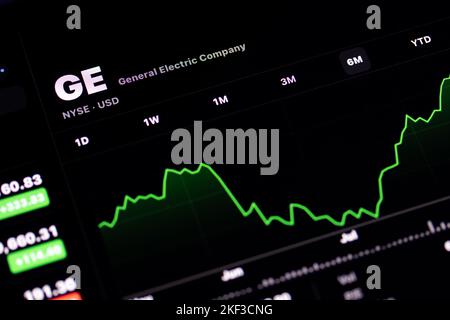 Die General Electric Company, GE, an der New Yorker Börse (NYSE) wird auf einem Bildschirm angezeigt, auf dem der Aktienkurs des amerikanischen Konglomerats angezeigt wird. Stockfoto