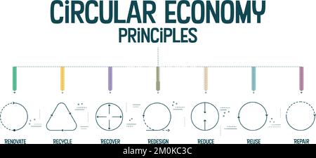 7R Circular Economy Principles Konzept für die wirtschaftliche Nachhaltigkeit von Produktion und Konsum hat 7 Schritte zu analysieren, wie reduzieren, recyceln, recov Stock Vektor