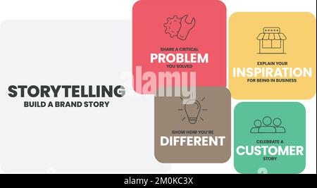 Die Vektorvorlage für die informative Präsentation mit Symbolen umfasst 4 Schritte, z. B. Problem, Inspiration, anders und Kunde. Brand und b Stock Vektor